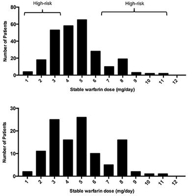 Warfarin Anticoagulation Therapy in Caribbean Hispanics of Puerto Rico: A Candidate Gene Association Study